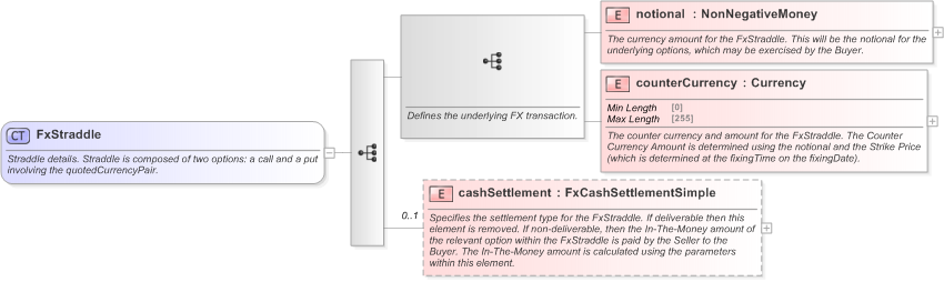 XSD Diagram of FxStraddle in schema fpml-fx-5-9_xsd (Financial products Markup Language (FpML®) - Transparency)