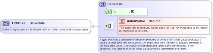 XSD Diagram of FxStrike in schema fpml-fx-targets-5-9_xsd (Financial products Markup Language (FpML®) - Transparency)