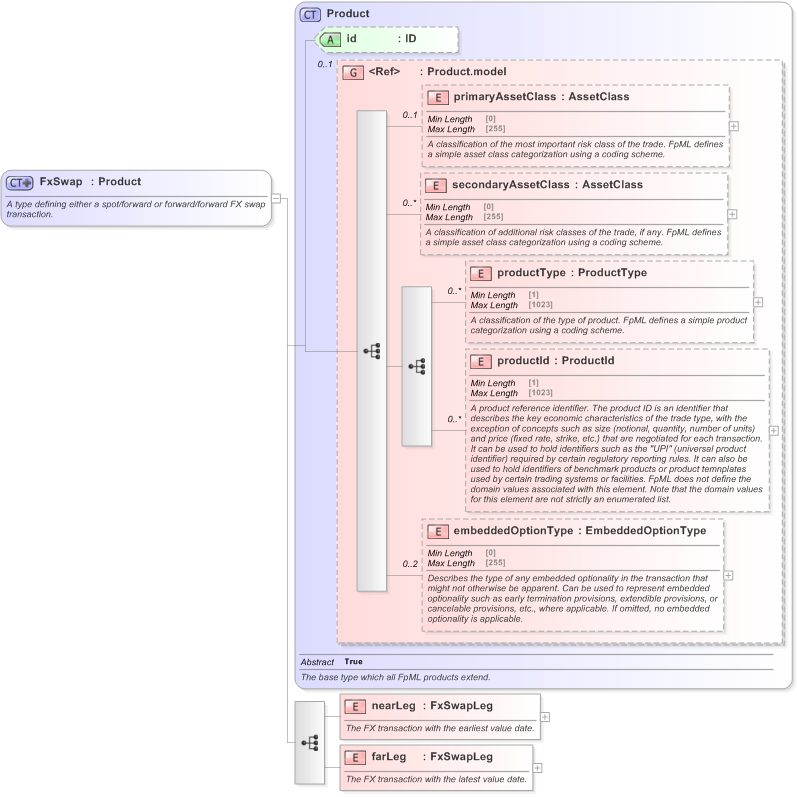 XSD Diagram of FxSwap in schema fpml-fx-5-9_xsd (Financial products Markup Language (FpML®) - Transparency)