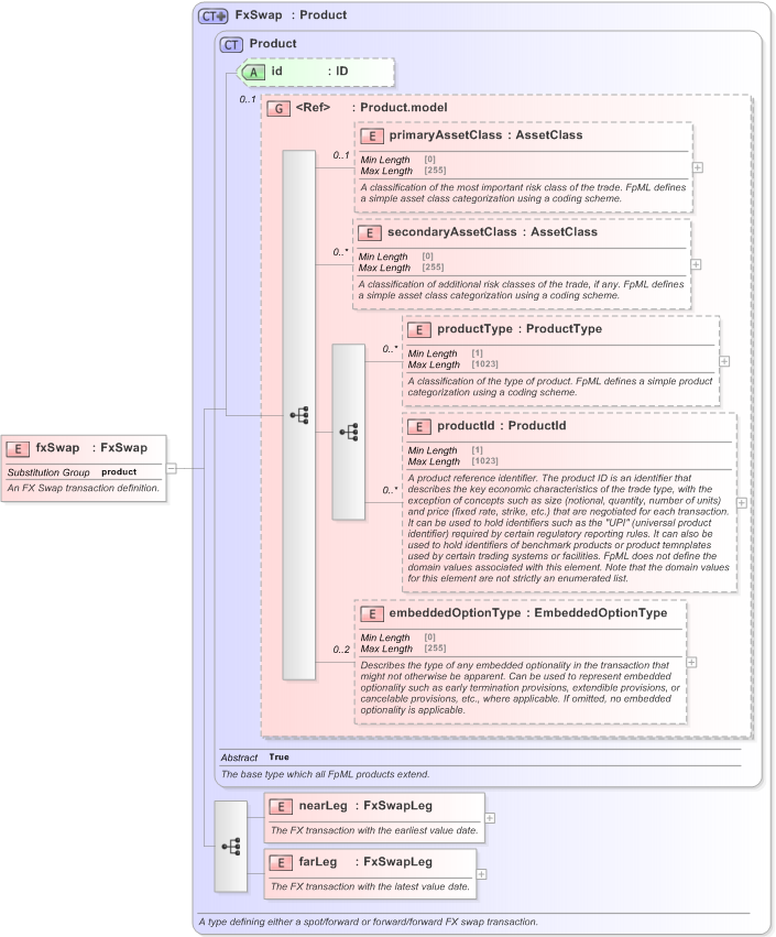 XSD Diagram of fxSwap in schema fpml-fx-5-9_xsd (Financial products Markup Language (FpML®) - Transparency)