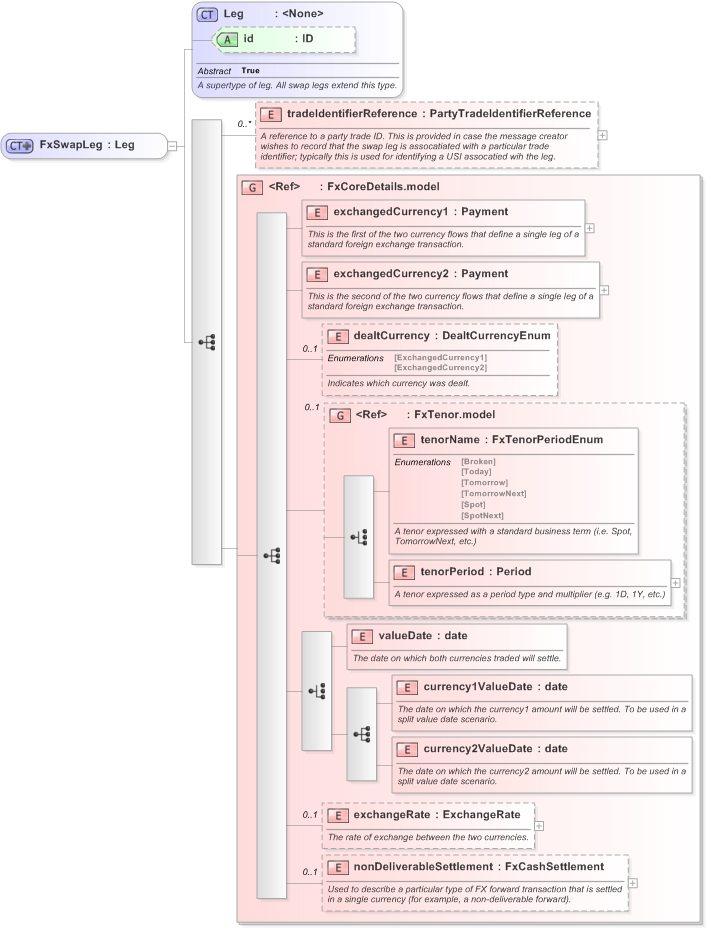 XSD Diagram of FxSwapLeg in schema fpml-fx-5-9_xsd (Financial products Markup Language (FpML®) - Transparency)