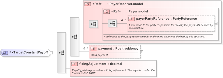 XSD Diagram of FxTargetConstantPayoff in schema fpml-fx-targets-5-9_xsd (Financial products Markup Language (FpML®) - Transparency)