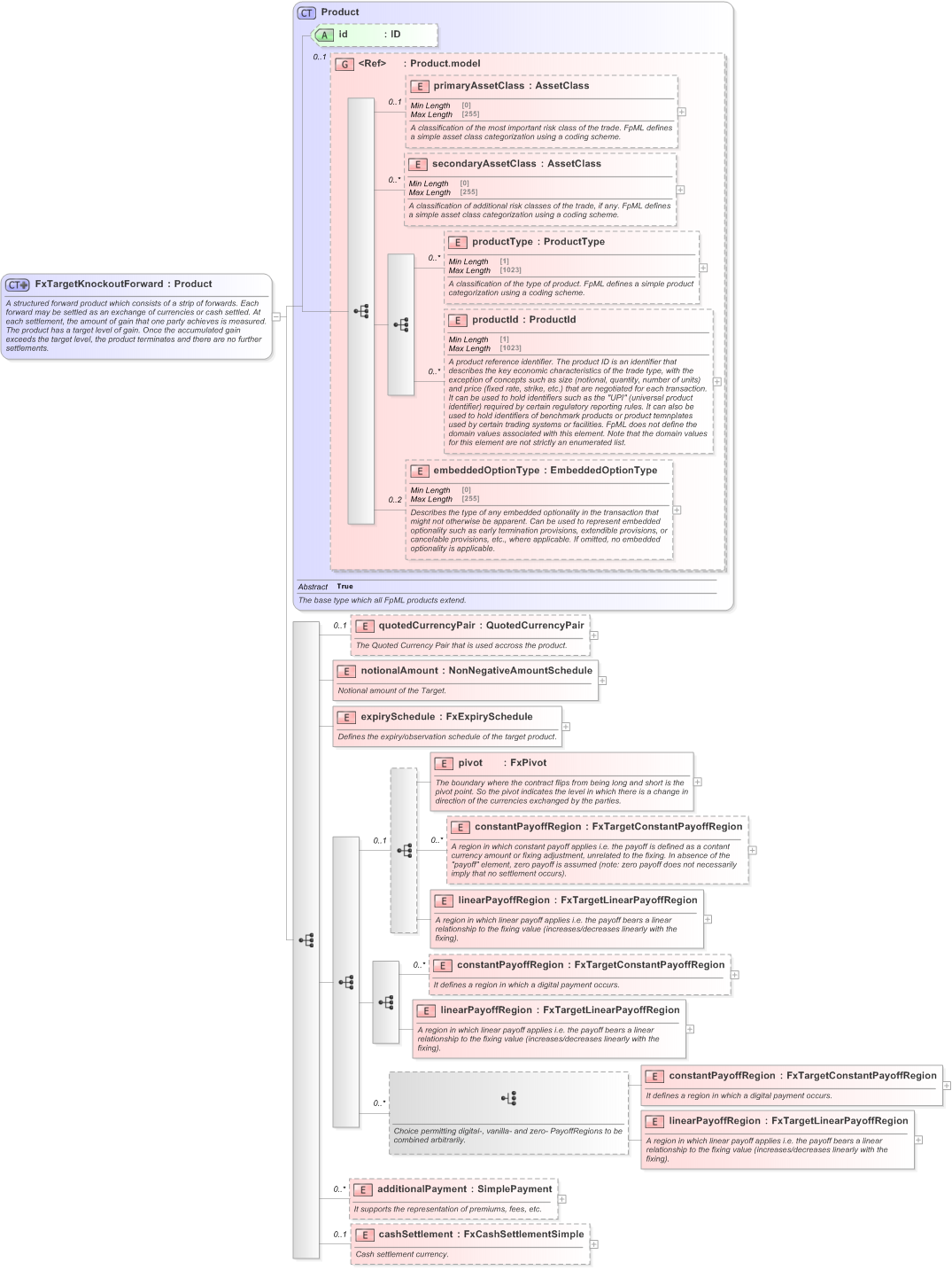 XSD Diagram of FxTargetKnockoutForward in schema fpml-fx-targets-5-9_xsd (Financial products Markup Language (FpML®) - Transparency)