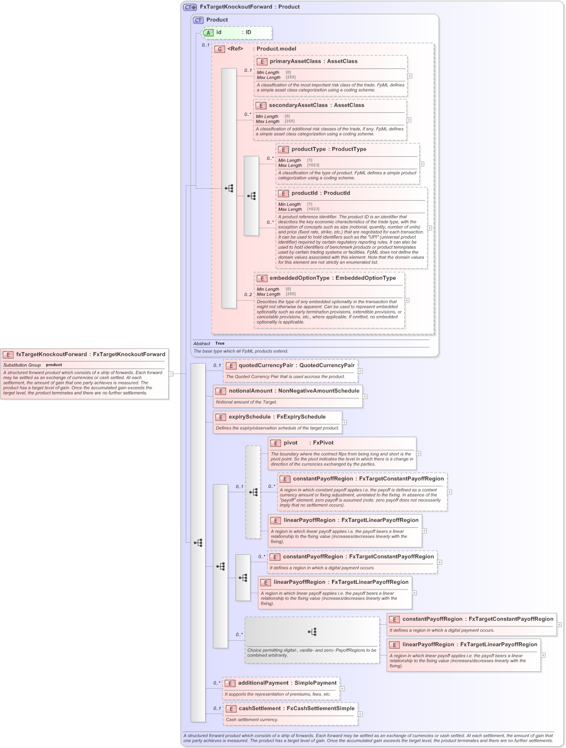 XSD Diagram of fxTargetKnockoutForward in schema fpml-fx-targets-5-9_xsd (Financial products Markup Language (FpML®) - Transparency)