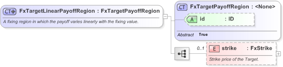 XSD Diagram of FxTargetLinearPayoffRegion in schema fpml-fx-targets-5-9_xsd (Financial products Markup Language (FpML®) - Transparency)