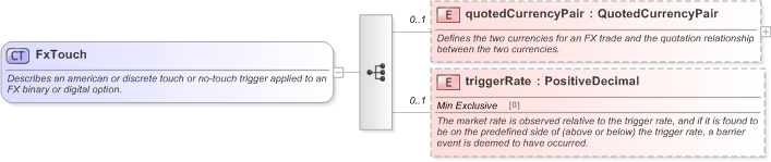 XSD Diagram of FxTouch in schema fpml-fx-5-9_xsd (Financial products Markup Language (FpML®) - Transparency)