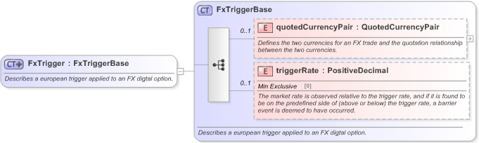 XSD Diagram of FxTrigger in schema fpml-fx-5-9_xsd (Financial products Markup Language (FpML®) - Transparency)