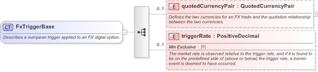 XSD Diagram of FxTriggerBase in schema fpml-fx-5-9_xsd (Financial products Markup Language (FpML®) - Transparency)