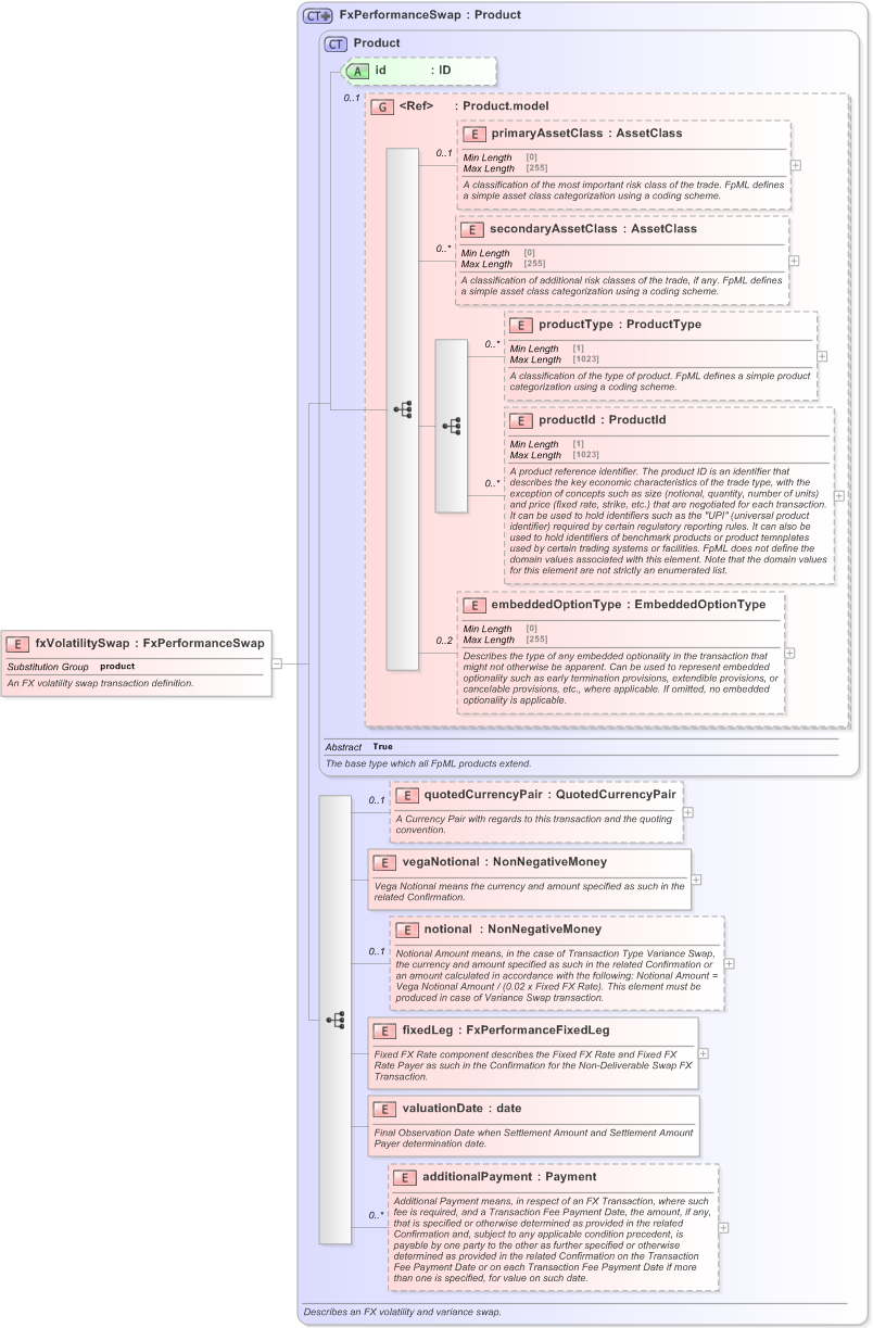 XSD Diagram of fxVolatilitySwap in schema fpml-fx-5-9_xsd (Financial products Markup Language (FpML®) - Transparency)