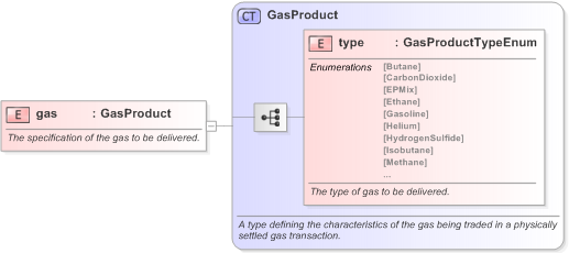 XSD Diagram of gas in schema fpml-com-5-9_xsd (Financial products Markup Language (FpML®) - Transparency)