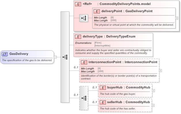 XSD Diagram of GasDelivery in schema fpml-com-5-9_xsd (Financial products Markup Language (FpML®) - Transparency)
