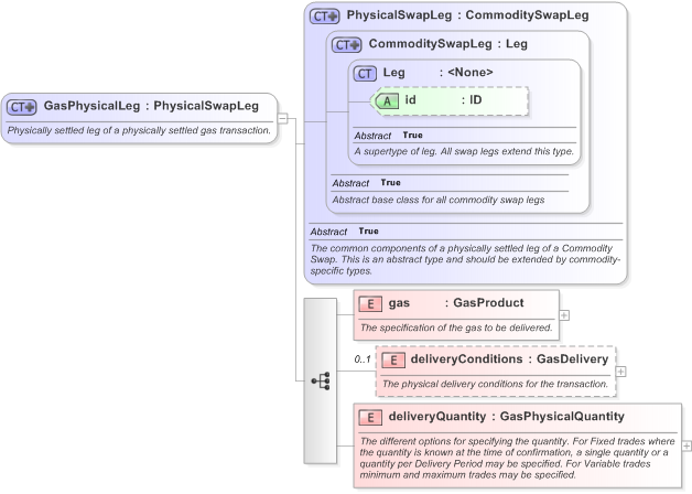XSD Diagram of GasPhysicalLeg in schema fpml-com-5-9_xsd (Financial products Markup Language (FpML®) - Transparency)