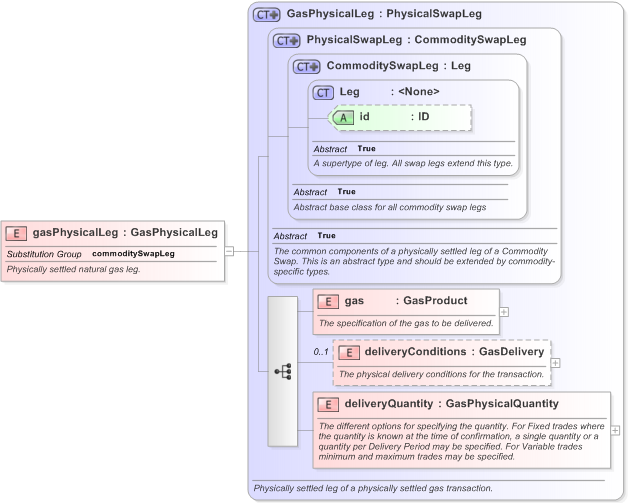XSD Diagram of gasPhysicalLeg in schema fpml-com-5-9_xsd (Financial products Markup Language (FpML®) - Transparency)