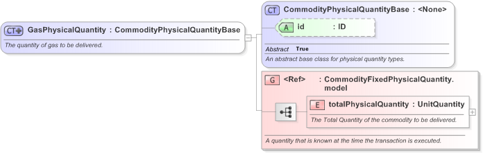 XSD Diagram of GasPhysicalQuantity in schema fpml-com-5-9_xsd (Financial products Markup Language (FpML®) - Transparency)