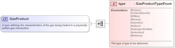 XSD Diagram of GasProduct in schema fpml-com-5-9_xsd (Financial products Markup Language (FpML®) - Transparency)