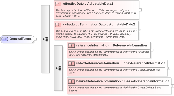 XSD Diagram of GeneralTerms in schema fpml-cd-5-9_xsd (Financial products Markup Language (FpML®) - Transparency)