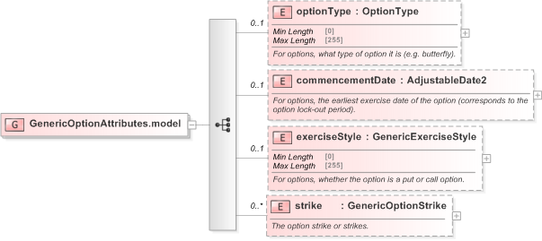 XSD Diagram of GenericOptionAttributes.model in schema fpml-generic-5-9_xsd (Financial products Markup Language (FpML®) - Transparency)
