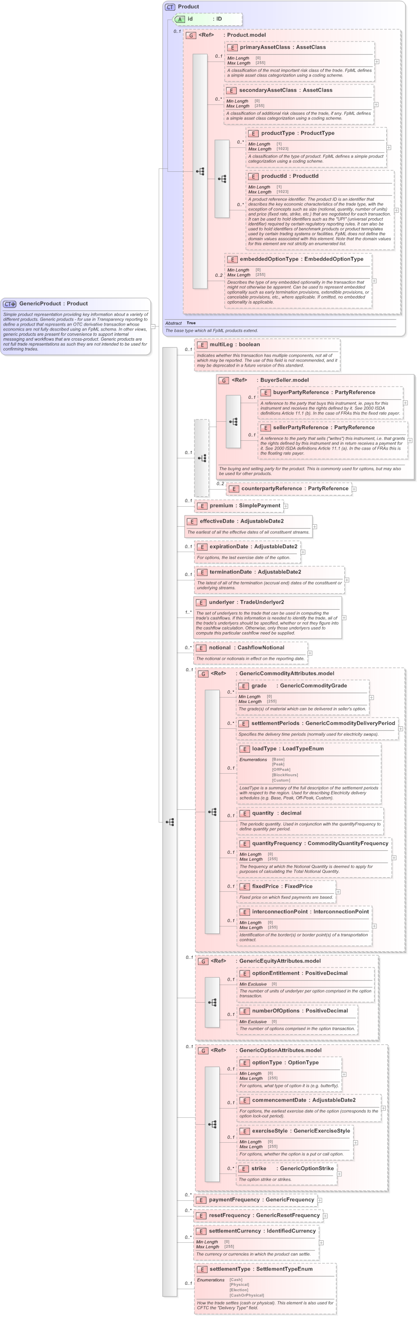 XSD Diagram of GenericProduct in schema fpml-generic-5-9_xsd (Financial products Markup Language (FpML®) - Transparency)