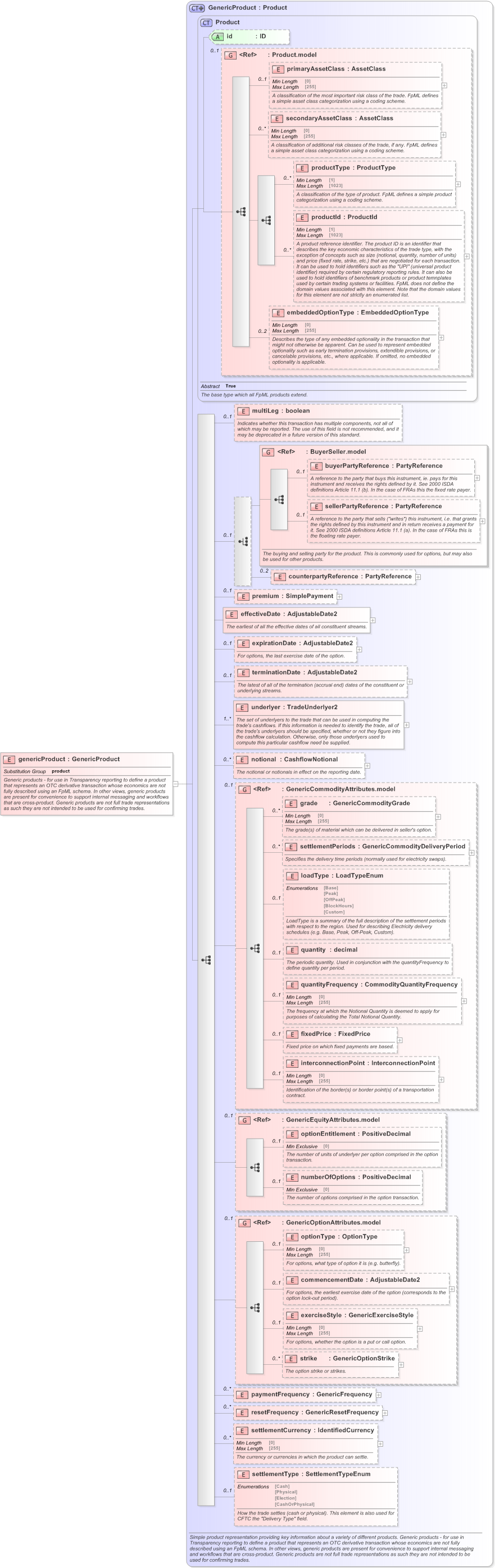 XSD Diagram of genericProduct in schema fpml-generic-5-9_xsd (Financial products Markup Language (FpML®) - Transparency)