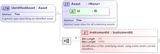 XSD Diagram of IdentifiedAsset in schema fpml-asset-5-9_xsd (Financial products Markup Language (FpML®) - Transparency)