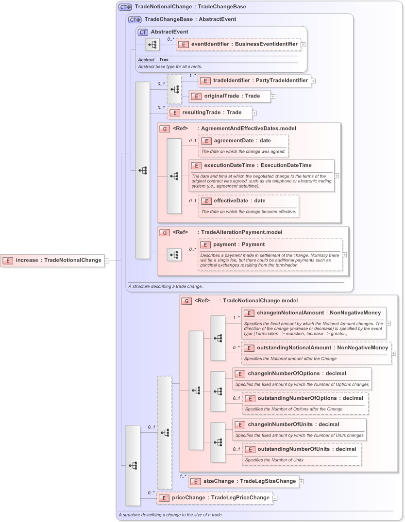XSD Diagram of increase in schema fpml-business-events-5-9_xsd (Financial products Markup Language (FpML®) - Transparency)