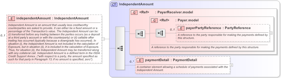 XSD Diagram of independentAmount in schema fpml-shared-5-9_xsd (Financial products Markup Language (FpML®) - Transparency)