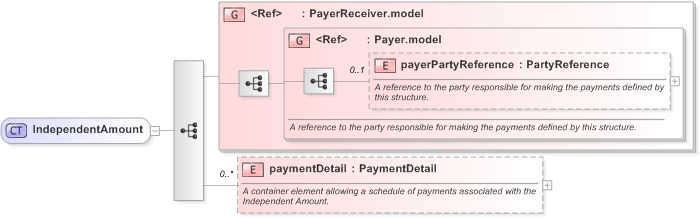 XSD Diagram of IndependentAmount in schema fpml-shared-5-9_xsd (Financial products Markup Language (FpML®) - Transparency)