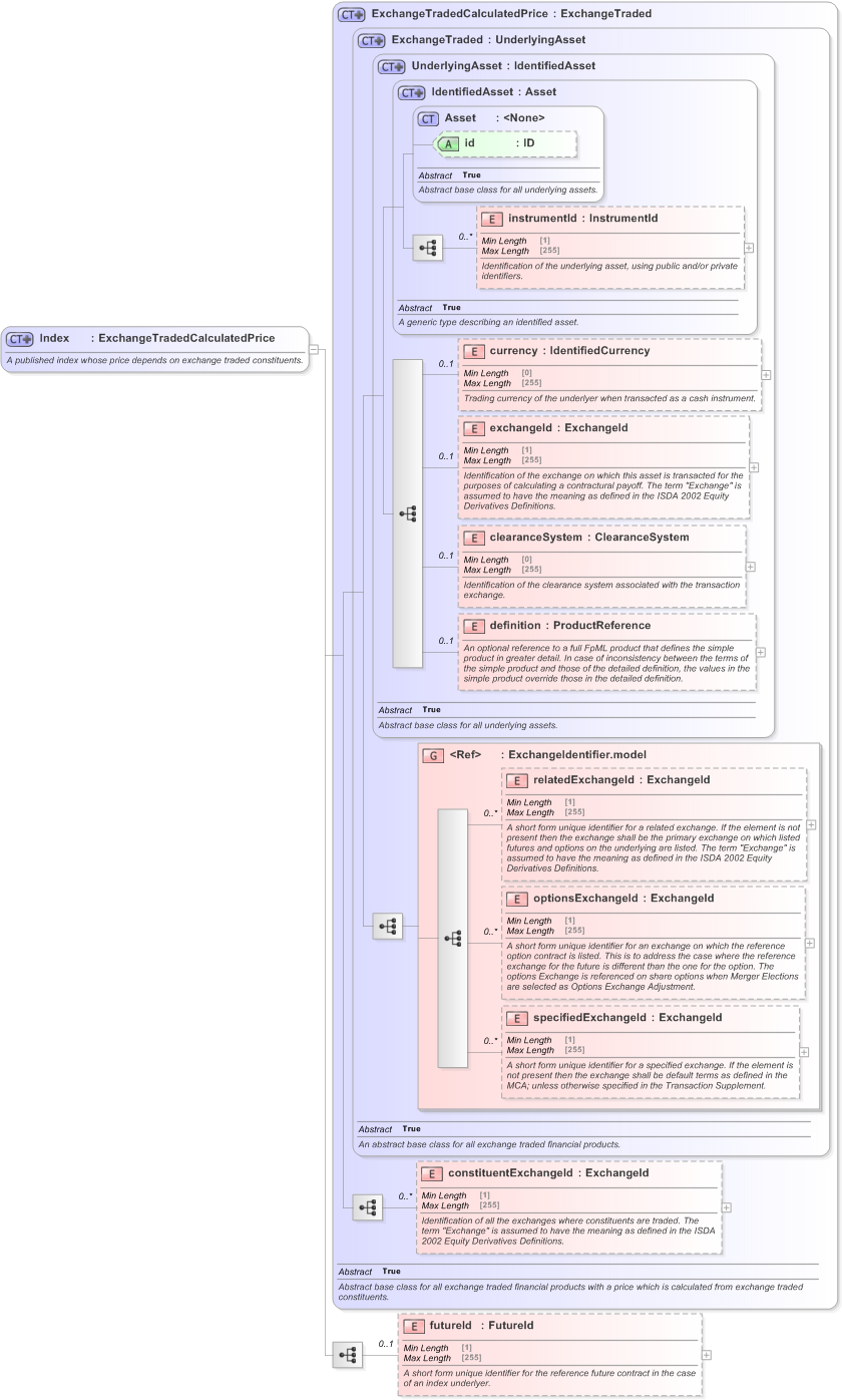 XSD Diagram of Index in schema fpml-asset-5-9_xsd (Financial products Markup Language (FpML®) - Transparency)