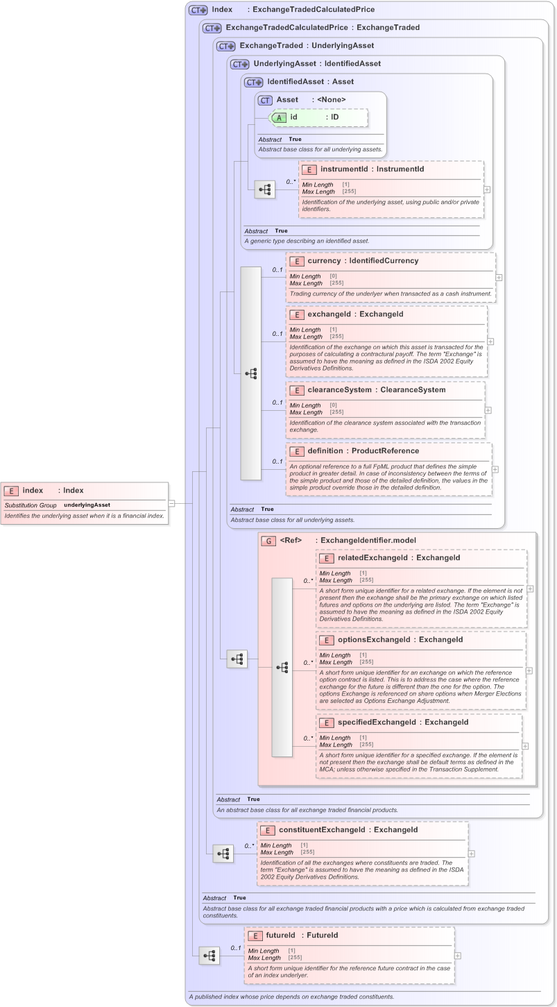 XSD Diagram of index in schema fpml-asset-5-9_xsd (Financial products Markup Language (FpML®) - Transparency)