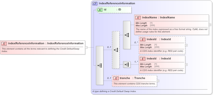 XSD Diagram of indexReferenceInformation in schema fpml-cd-5-9_xsd (Financial products Markup Language (FpML®) - Transparency)