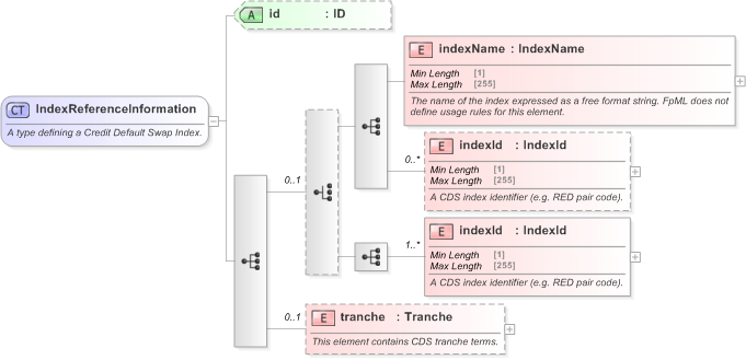XSD Diagram of IndexReferenceInformation in schema fpml-cd-5-9_xsd (Financial products Markup Language (FpML®) - Transparency)