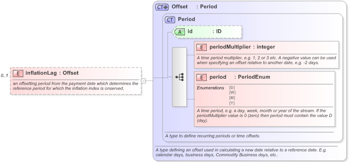 XSD Diagram of inflationLag in schema fpml-ird-5-9_xsd (Financial products Markup Language (FpML®) - Transparency)
