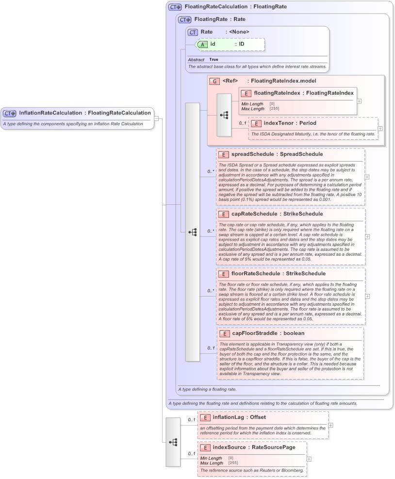 XSD Diagram of InflationRateCalculation in schema fpml-ird-5-9_xsd (Financial products Markup Language (FpML®) - Transparency)