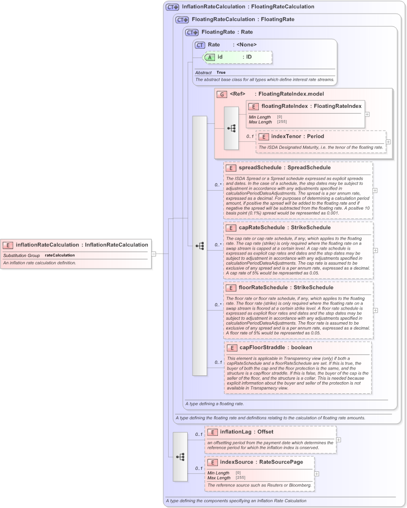 XSD Diagram of inflationRateCalculation in schema fpml-ird-5-9_xsd (Financial products Markup Language (FpML®) - Transparency)