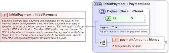 XSD Diagram of initialPayment in schema fpml-cd-5-9_xsd (Financial products Markup Language (FpML®) - Transparency)