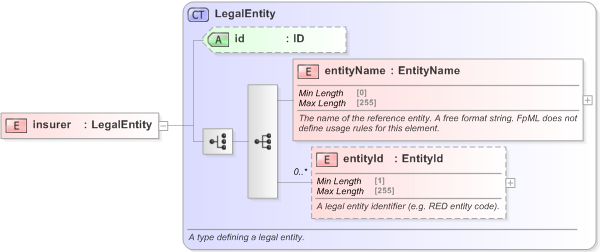 XSD Diagram of insurer in schema fpml-asset-5-9_xsd (Financial products Markup Language (FpML®) - Transparency)