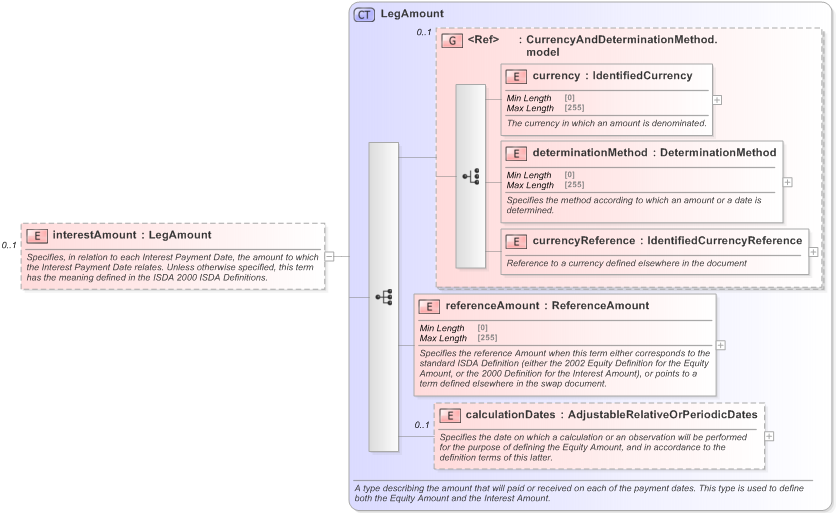 XSD Diagram of interestAmount in schema fpml-eq-shared-5-9_xsd (Financial products Markup Language (FpML®) - Transparency)
