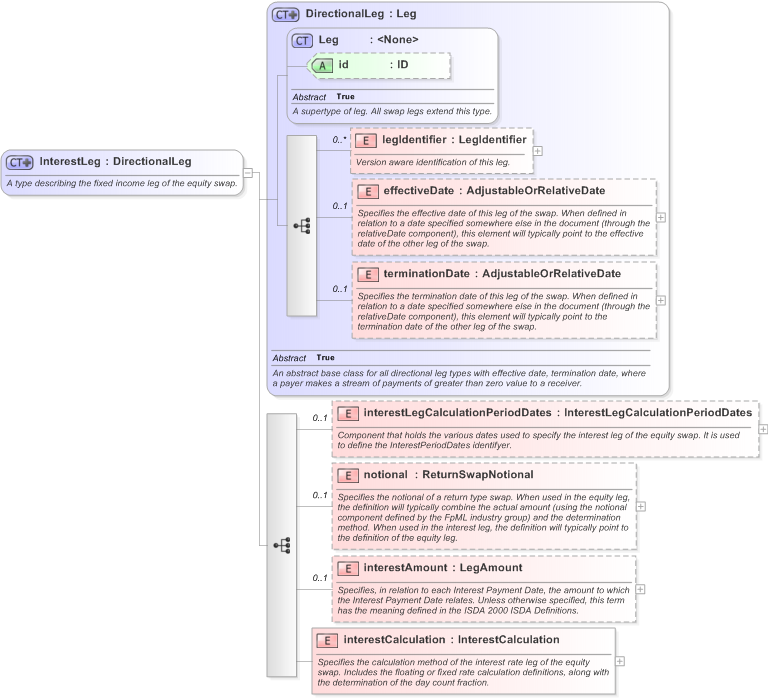 XSD Diagram of InterestLeg in schema fpml-eq-shared-5-9_xsd (Financial products Markup Language (FpML®) - Transparency)