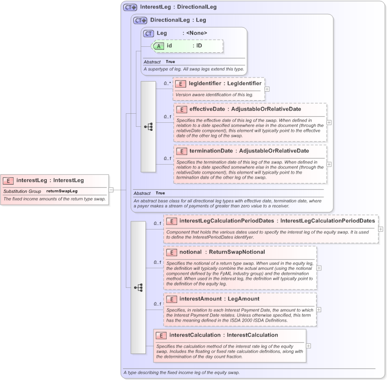XSD Diagram of interestLeg in schema fpml-eq-shared-5-9_xsd (Financial products Markup Language (FpML®) - Transparency)