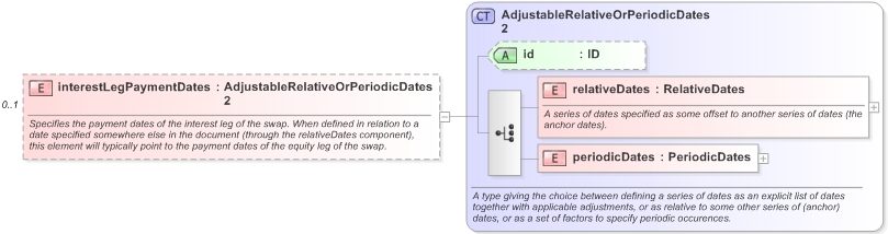 XSD Diagram of interestLegPaymentDates in schema fpml-eq-shared-5-9_xsd (Financial products Markup Language (FpML®) - Transparency)