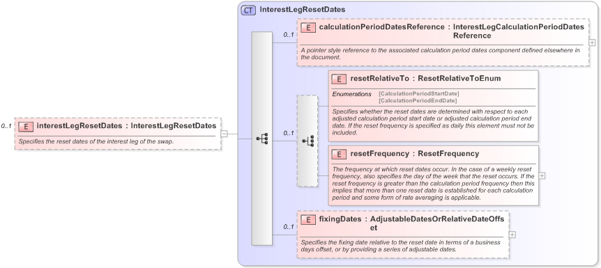 XSD Diagram of interestLegResetDates in schema fpml-eq-shared-5-9_xsd (Financial products Markup Language (FpML®) - Transparency)