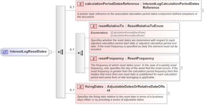 XSD Diagram of InterestLegResetDates in schema fpml-eq-shared-5-9_xsd (Financial products Markup Language (FpML®) - Transparency)