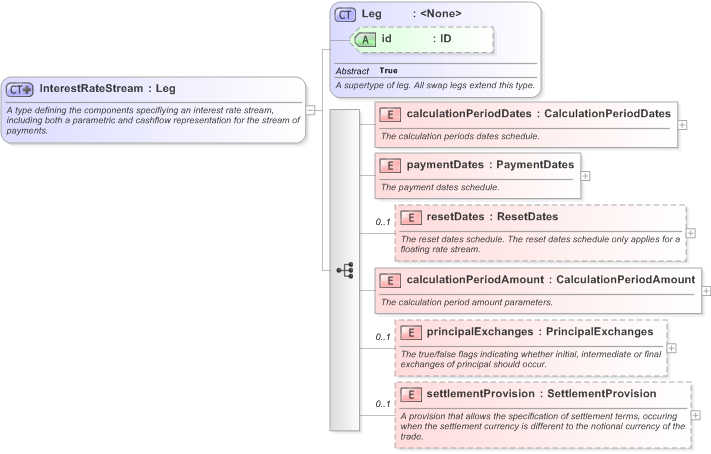 XSD Diagram of InterestRateStream in schema fpml-ird-5-9_xsd (Financial products Markup Language (FpML®) - Transparency)