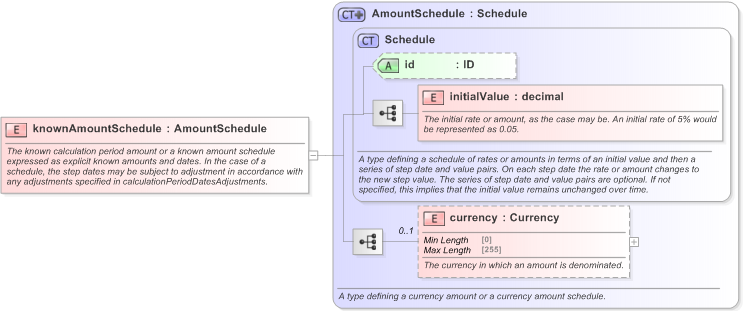 XSD Diagram of knownAmountSchedule in schema fpml-ird-5-9_xsd (Financial products Markup Language (FpML®) - Transparency)