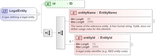 XSD Diagram of LegalEntity in schema fpml-shared-5-9_xsd (Financial products Markup Language (FpML®) - Transparency)