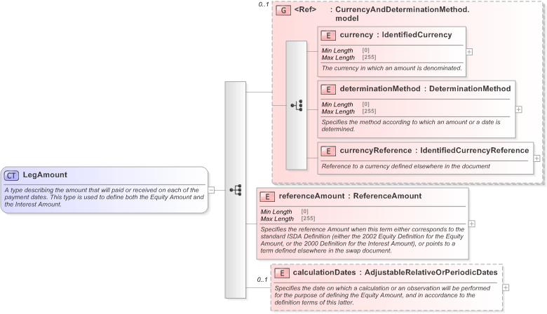 XSD Diagram of LegAmount in schema fpml-eq-shared-5-9_xsd (Financial products Markup Language (FpML®) - Transparency)