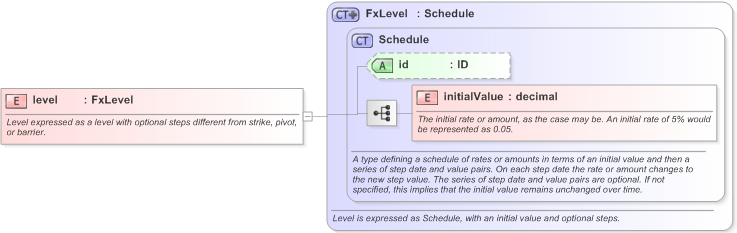 XSD Diagram of level in schema fpml-fx-targets-5-9_xsd (Financial products Markup Language (FpML®) - Transparency)