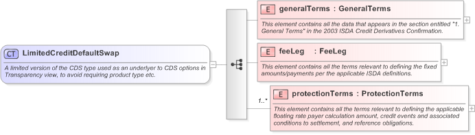 XSD Diagram of LimitedCreditDefaultSwap in schema fpml-cd-5-9_xsd (Financial products Markup Language (FpML®) - Transparency)