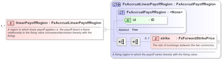 XSD Diagram of linearPayoffRegion in schema fpml-fx-accruals-5-9_xsd (Financial products Markup Language (FpML®) - Transparency)