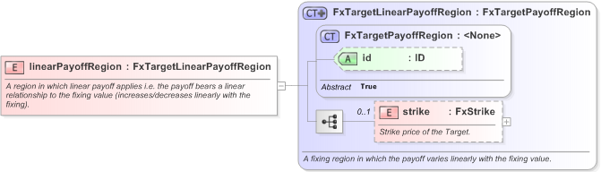 XSD Diagram of linearPayoffRegion in schema fpml-fx-targets-5-9_xsd (Financial products Markup Language (FpML®) - Transparency)